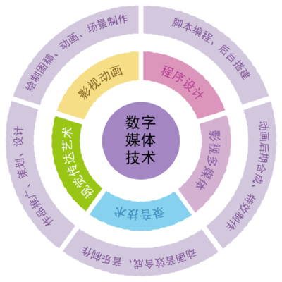 上海市工業技術學校數字媒體技術應用專業 聚焦數字內容制作，就業前景廣闊